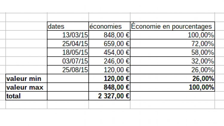 Utiliser les fonctions