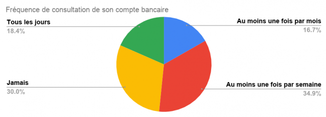 Fréquence de consultation de son compte bancair