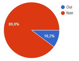 droits de succession sondage
