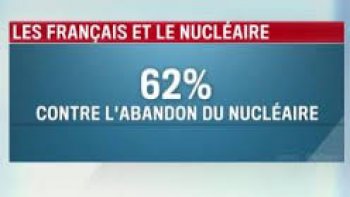 

Cinq ans après la catastrophe nucléaire de Fukushima en 201, le Japon a petit à petit rouvert ses réacteurs nucléaires; mais qu'en est-il en France? Pourrait-on se passer de l'énergie nucléaire? D'après un sondage d'Opinionway, la réponse est négative.
